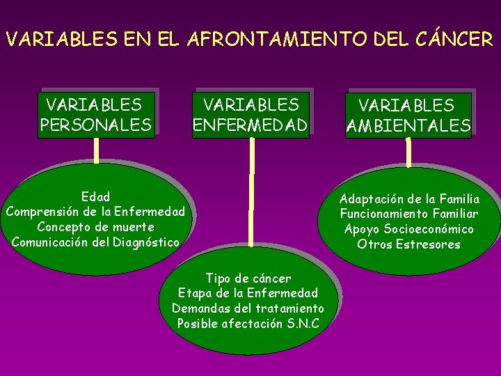 VARIABLES EN EL AFRONTAMIENTO DEL CÁNCER VARIABLES PERSONALES VARIABLES ENFERMEDAD Edad Comprensión de la