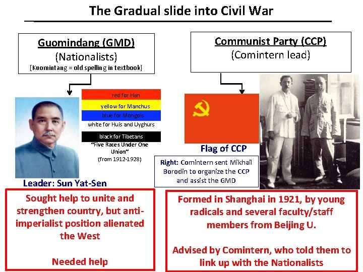 The Gradual slide into Civil War Guomindang (GMD) (Nationalists) Communist Party (CCP) (Comintern lead)