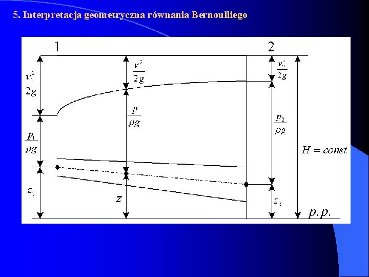 5. Interpretacja geometryczna równania Bernoulliego 