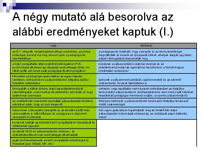 A négy mutató alá besorolva az alábbi eredményeket kaptuk (I. ) VAN INTERIO. az