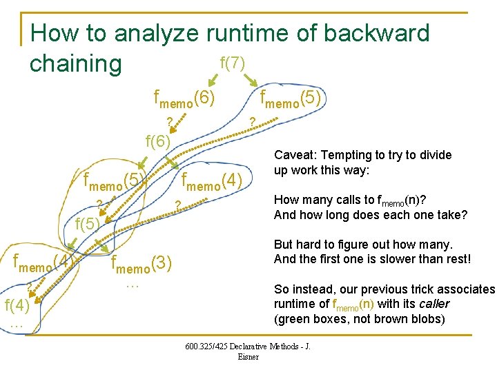 How to analyze runtime of backward f(7) chaining fmemo(6) ? ? f(6) fmemo(5) ?