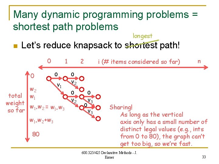 Many dynamic programming problems = shortest path problems longest n Let’s reduce knapsack to