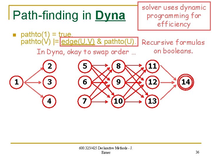 Path-finding in Dyna n 1 solver uses dynamic programming for efficiency pathto(1) = true.