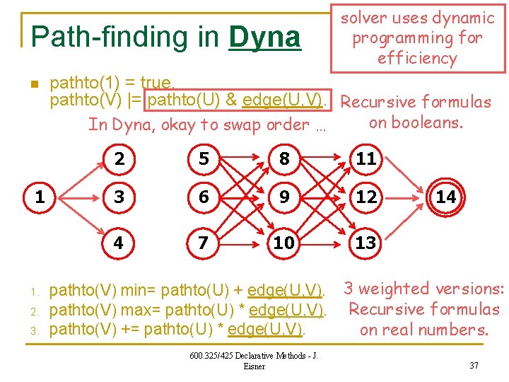 Path-finding in Dyna n 1 1. 2. 3. solver uses dynamic programming for efficiency