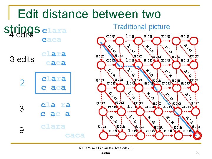  Edit distance between two Traditional picture clara strings 4 edits l: e a: