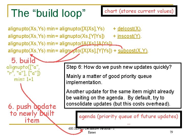 The “build loop” chart (stores current values) alignupto(Xs, Ys) min= alignupto([X|Xs], Ys) + delcost(X).