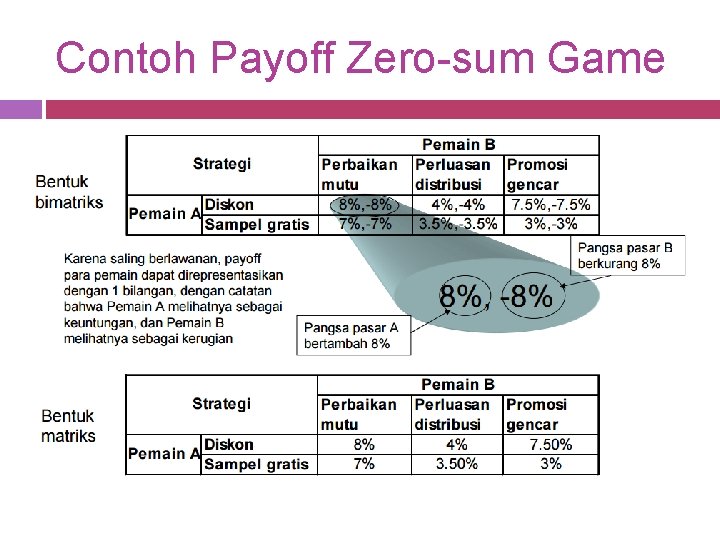 Contoh Payoff Zero-sum Game 