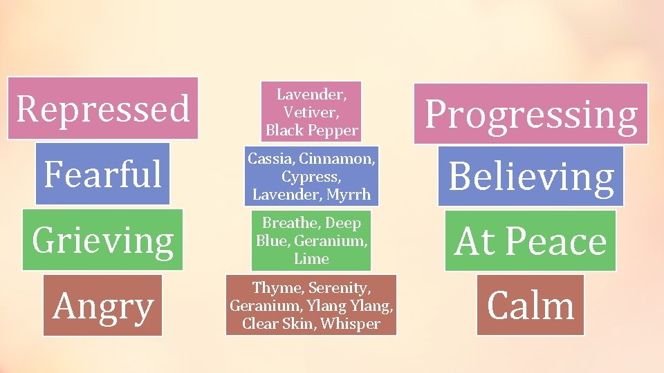 Repressed Lavender, Vetiver, Black Pepper Fearful Cassia, Cinnamon, Cypress, Lavender, Myrrh Progressing Believing Grieving