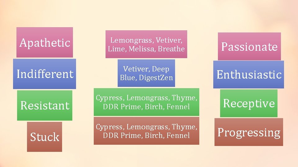 Apathetic Lemongrass, Vetiver, Lime, Melissa, Breathe Passionate Indifferent Vetiver, Deep Blue, Digest. Zen Enthusiastic