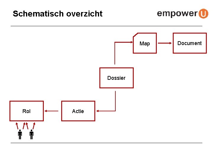 Schematisch overzicht Map Dossier Rol Actie Document 