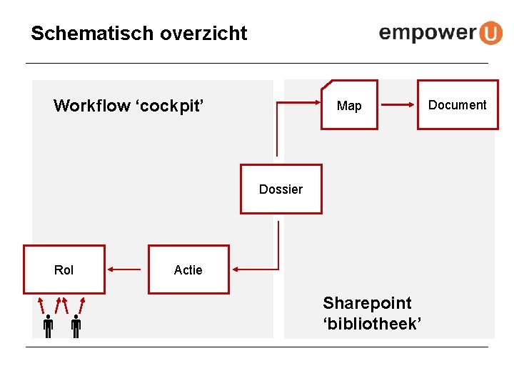 Schematisch overzicht Workflow ‘cockpit’ Map Dossier Rol Actie Sharepoint ‘bibliotheek’ Document 