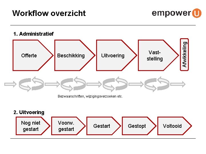 Workflow overzicht Offerte Beschikking Vaststelling Uitvoering Afwikkeling 1. Administratief Bezwaarschriften, wijzigingsverzoeken etc. 2. Uitvoering