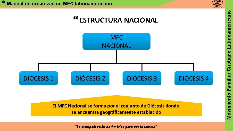  ESTRUCTURA NACIONAL MFC NACIONAL DIÓCESIS 1 DIÓCESIS 2 DIÓCESIS 3 DIÓCESIS 4 El