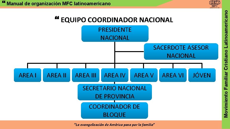  EQUIPO COORDINADOR NACIONAL PRESIDENTE NACIONAL SACERDOTE ASESOR NACIONAL AREA III AREA IV AREA