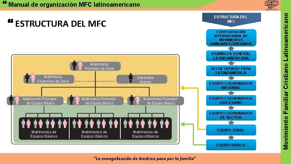 ESTRUCTURA DEL MFC CONFEDERACIÓN INTERNACIONAL DE MOVIMIENTOS FAMILIARES CRISTIANOS ASAMBLEA GENERAL LATINOAMERICANA Matrimonio Promotor