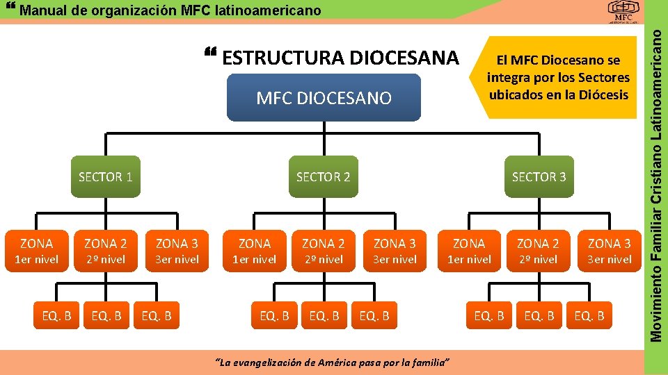  ESTRUCTURA DIOCESANA El MFC Diocesano se integra por los Sectores ubicados en la