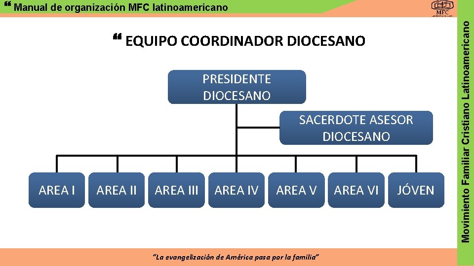  EQUIPO COORDINADOR DIOCESANO PRESIDENTE DIOCESANO SACERDOTE ASESOR DIOCESANO AREA III AREA IV AREA