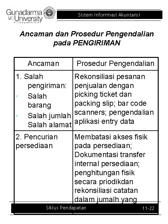 Sistem Inforrmasi Akuntansi Ancaman dan Prosedur Pengendalian pada PENGIRIMAN Ancaman Prosedur Pengendalian 1. Salah