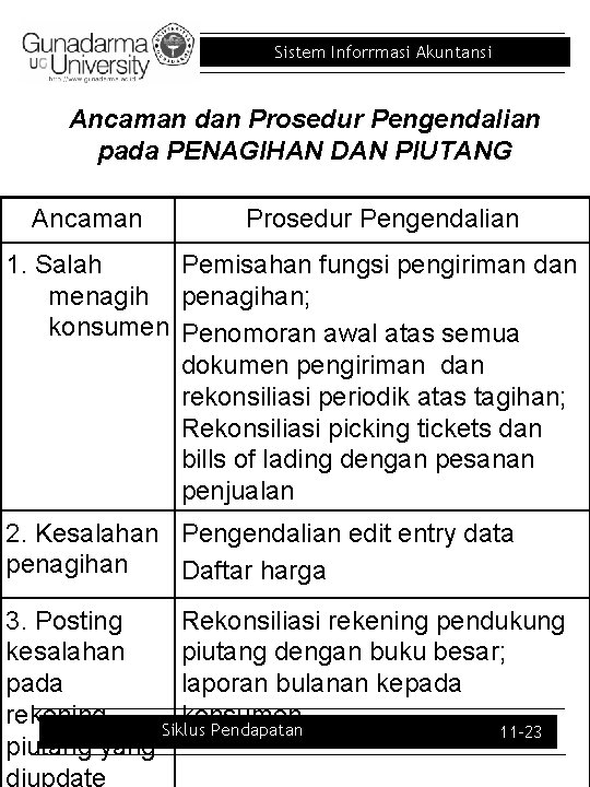 Sistem Inforrmasi Akuntansi Ancaman dan Prosedur Pengendalian pada PENAGIHAN DAN PIUTANG Ancaman Prosedur Pengendalian