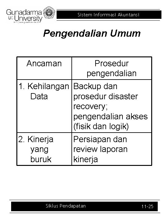 Sistem Inforrmasi Akuntansi Pengendalian Umum Ancaman Prosedur pengendalian 1. Kehilangan Backup dan Data prosedur