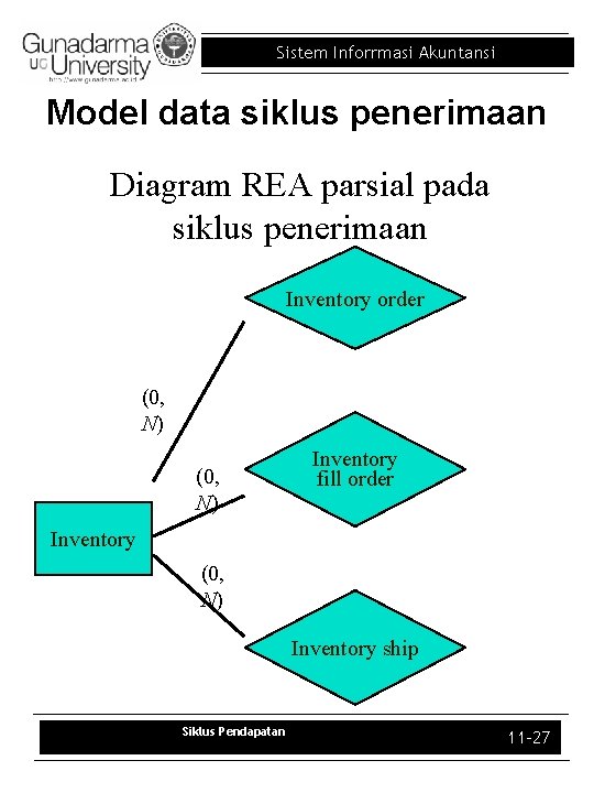 Sistem Inforrmasi Akuntansi Model data siklus penerimaan Diagram REA parsial pada siklus penerimaan Inventory