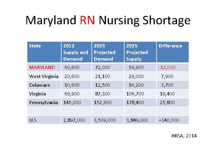 Maryland RN Nursing Shortage State 2012 2025 Supply and Projected Demand 2025 Projected Supply