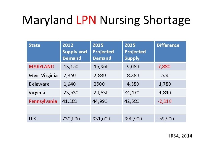 Maryland LPN Nursing Shortage State 2012 2025 Supply and Projected Demand 2025 Projected Supply
