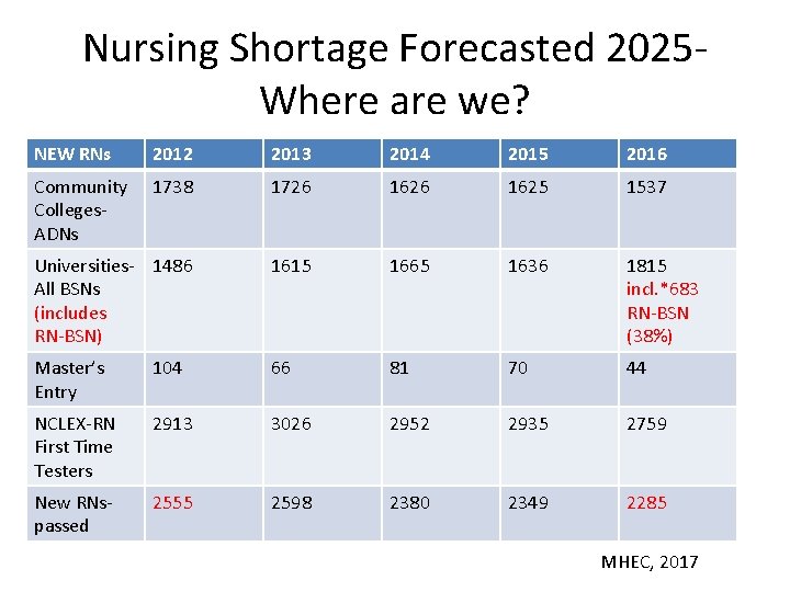 Nursing Shortage Forecasted 2025‐ Where are we? NEW RNs 2012 2013 2014 2015 2016