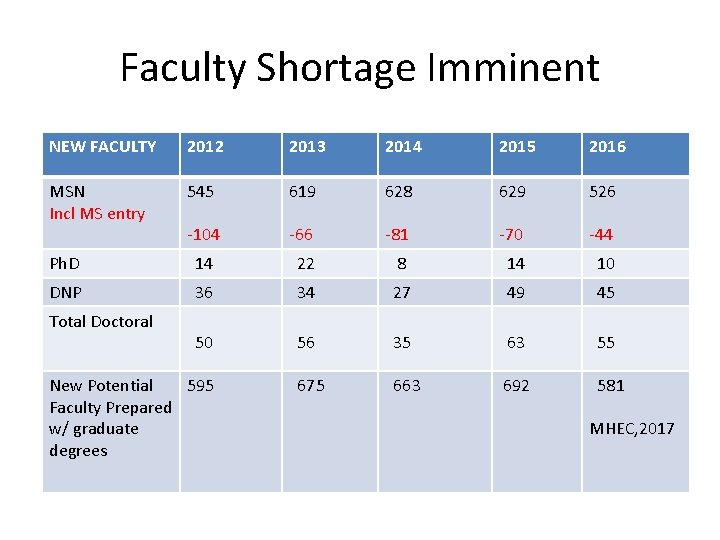 Faculty Shortage Imminent NEW FACULTY 2012 2013 2014 2015 2016 MSN Incl MS entry