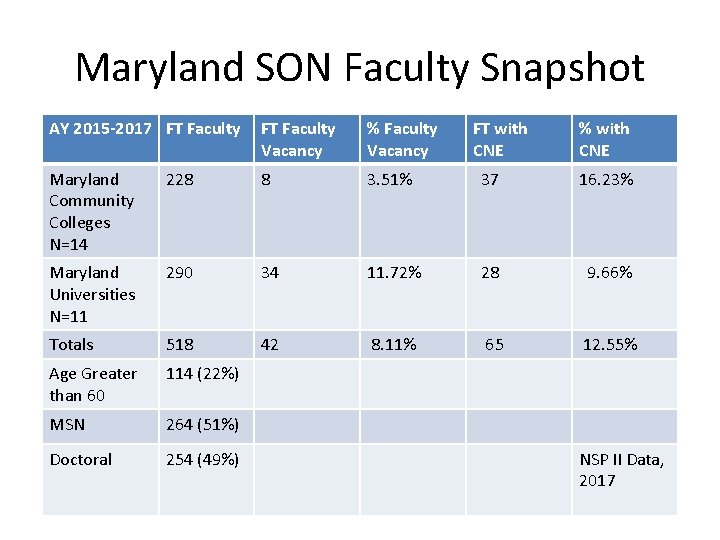 Maryland SON Faculty Snapshot AY 2015 -2017 FT Faculty Vacancy % Faculty Vacancy FT