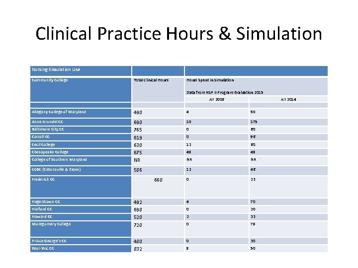 Clinical Practice Hours & Simulation Nursing Simulation Use Community College Total Clinical Hours Spent