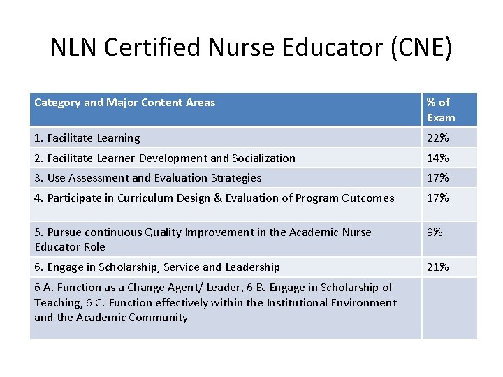 NLN Certified Nurse Educator (CNE) Category and Major Content Areas % of Exam 1.