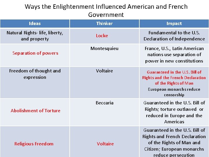 Ways the Enlightenment Influenced American and French Government Ideas Natural Rights- life, liberty, and