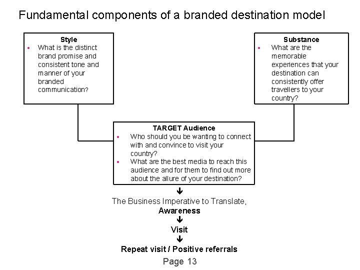 Fundamental components of a branded destination model Style What is the distinct brand promise