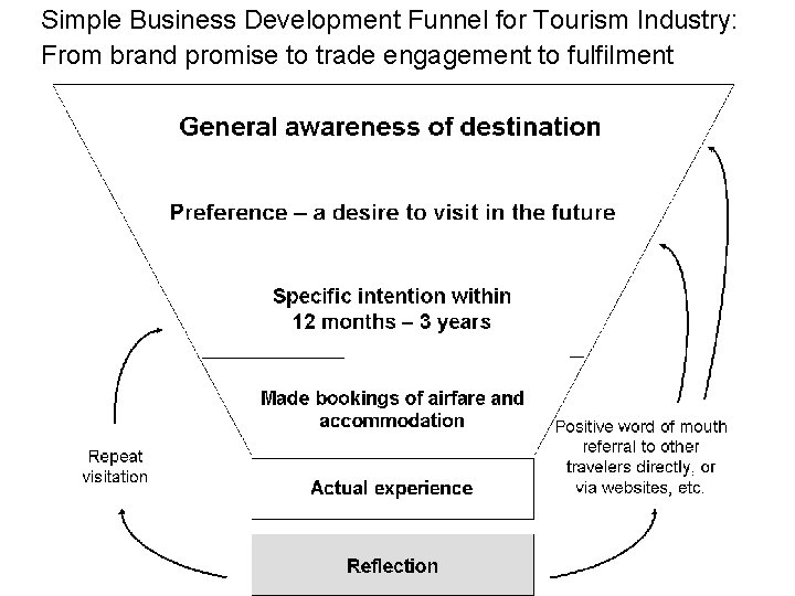Simple Business Development Funnel for Tourism Industry: From brand promise to trade engagement to