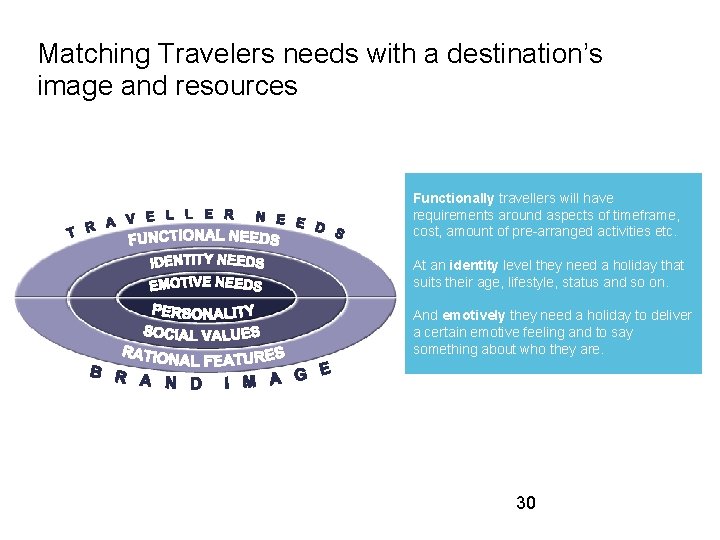 Matching Travelers needs with a destination’s image and resources Functionally travellers will have requirements