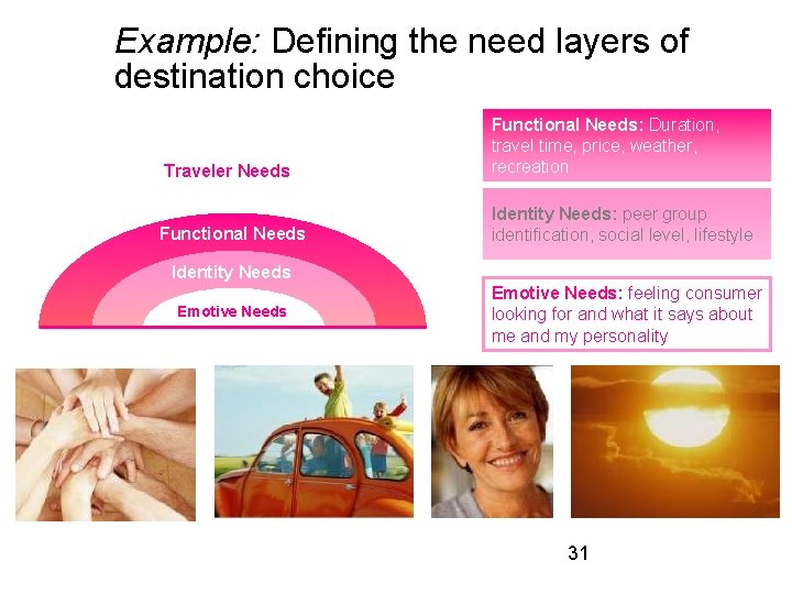 Example: Defining the need layers of destination choice Traveler Needs Functional Needs: Duration, travel