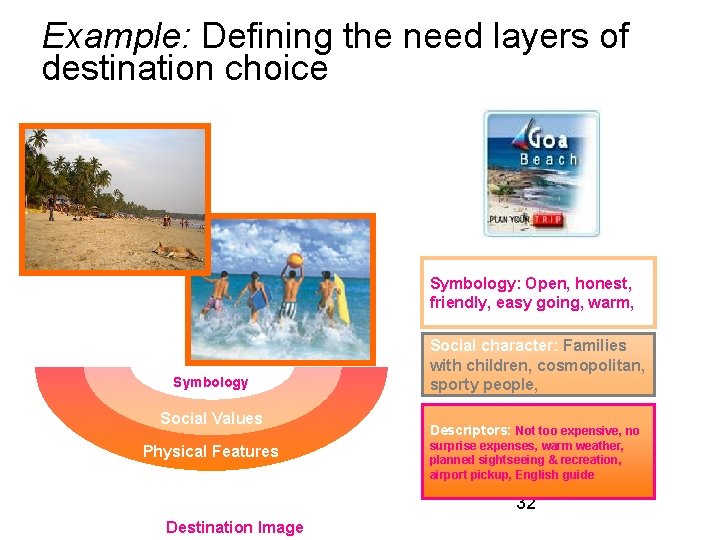 Example: Defining the need layers of destination choice Functional Needs Identity Needs Emotive Needs