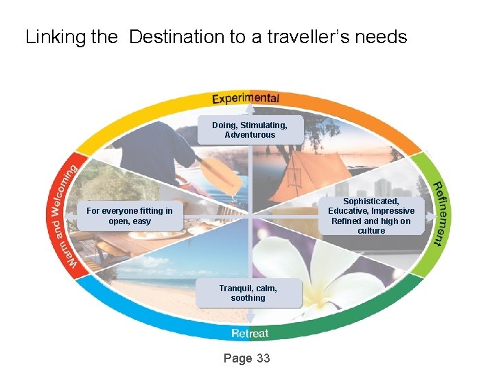 Linking the Destination to a traveller’s needs Doing, Stimulating, Adventurous Sophisticated, Educative, Impressive Refined