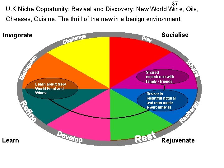 37 U. K Niche Opportunity: Revival and Discovery: New World Wine, Oils, Cheeses, Cuisine.