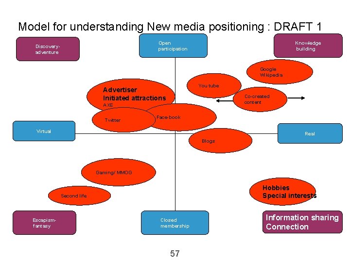 Model for understanding New media positioning : DRAFT 1 Open participation Discoveryadventure Knowledge building