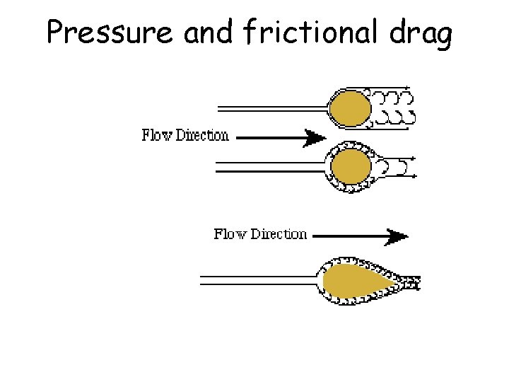 Pressure and frictional drag 
