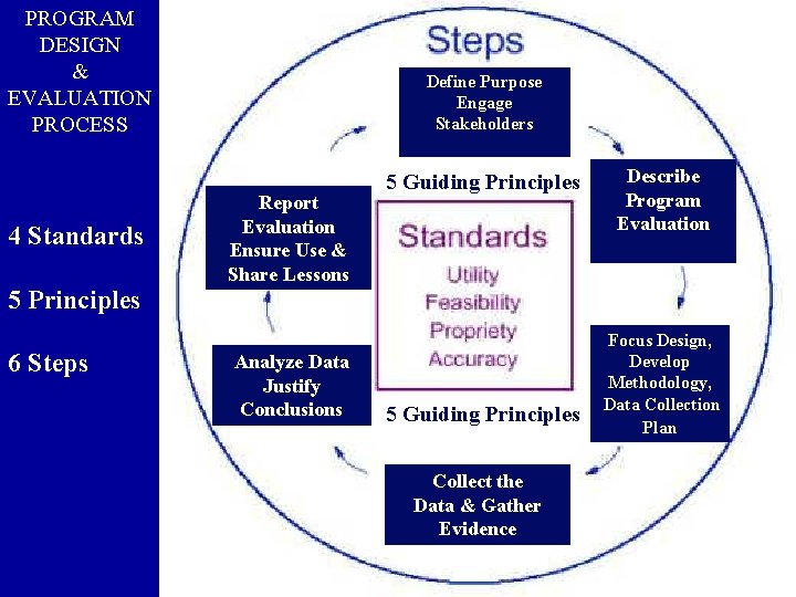 PROGRAM DESIGN & EVALUATION PROCESS 4 Standards 5 Principles 6 Steps Define Purpose Engage