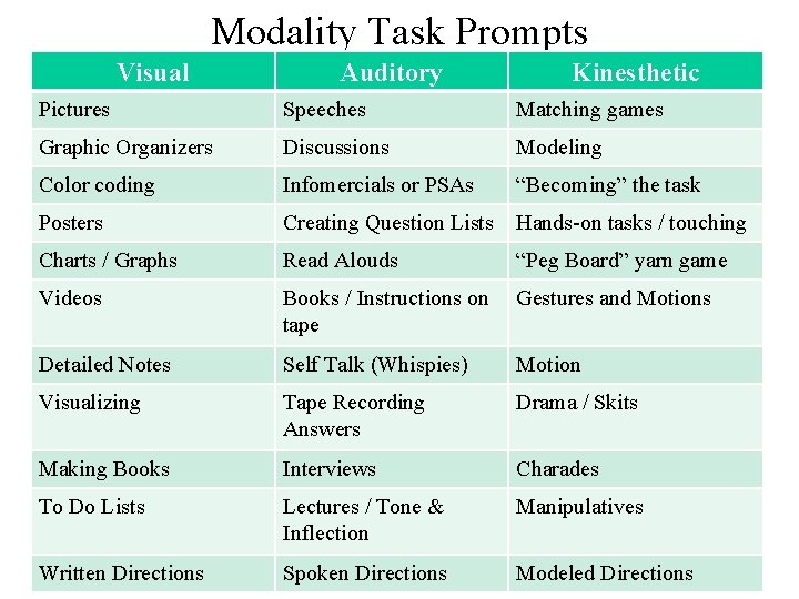 Modality Task Prompts Visual Auditory Kinesthetic Pictures Speeches Matching games Graphic Organizers Discussions Modeling