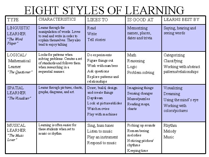 EIGHT STYLES OF LEARNING TYPE CHARACTERISTICS LIKES TO IS GOOD AT LEARNS BEST BY