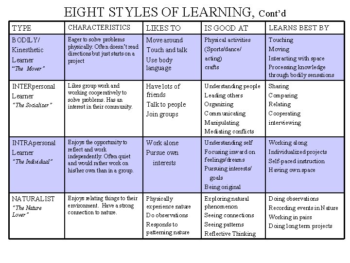 EIGHT STYLES OF LEARNING, Cont’d TYPE CHARACTERISTICS LIKES TO IS GOOD AT LEARNS BEST