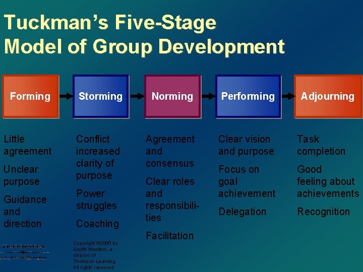 Tuckman’s Five-Stage Model of Group Development Forming Storming Norming Performing Little agreement Conflict increased