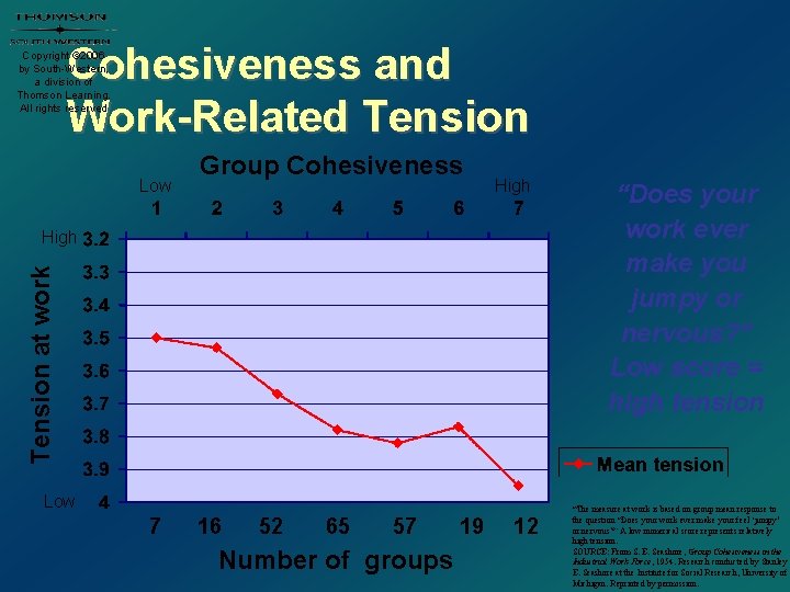 Cohesiveness and Work-Related Tension Copyright © 2006 by South-Western, a division of Thomson Learning.