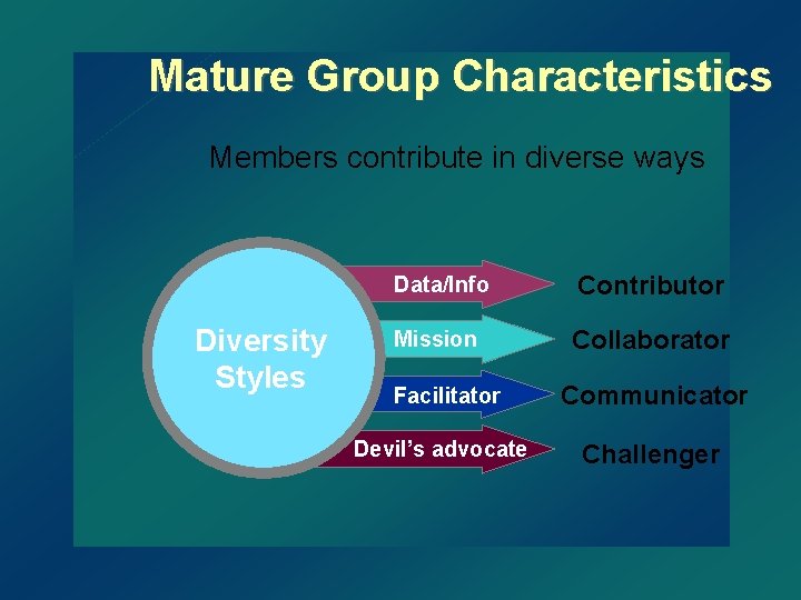 Mature Group Characteristics Members contribute in diverse ways Diversity Styles Data/Info Contributor Mission Collaborator