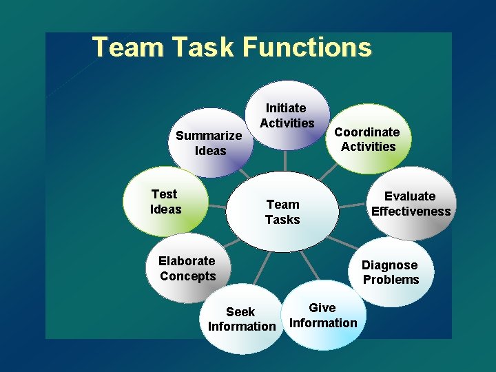 Team Task Functions Summarize Ideas Test Ideas Initiate Activities Coordinate Activities Team Tasks Elaborate